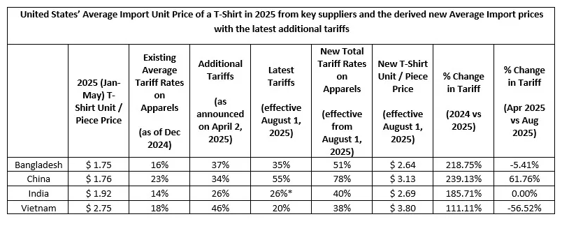 tariffs-fiber2fashion